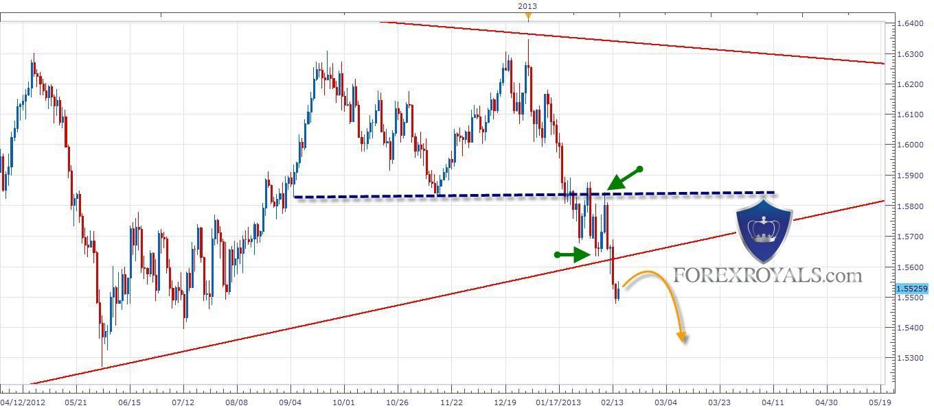 الرسم الباني للباوند مقابل الدولار الامريكي في الشموع اليوميه- 15.02.2013